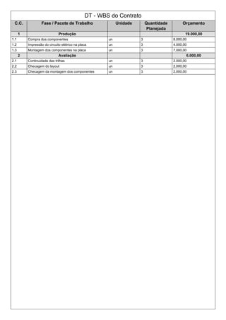 DT - WBS do Contrato
C.C. Fase / Pacote de Trabalho Unidade Quantidade
Planejada
Orçamento
1 Produção 19.000,00
1.1 Compra dos componentes un 3 8.000,00
1.2 Impressão do circuito elétrico na placa un 3 4.000,00
1.3 Montagem dos componentes na placa un 3 7.000,00
2 Avaliação 6.000,00
2.1 Continuidade das trilhas un 3 2.000,00
2.2 Checagem do layout un 3 2.000,00
2.3 Checagem da montagem dos componentes un 3 2.000,00
 