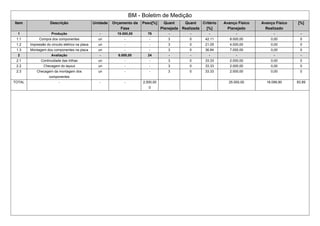 BM - Boletim de Medição
Item Descrição Unidade Orçamento da
Fase
Peso[%] Quant
Planejada
Quant
Realizada
Critério
[%]
Avanço Físico
Planejado
Avanço Físico
Realizado
[%]
1 Produção - 19.000,00 76 - - - - - -
1.1 Compra dos componentes un - - 3 0 42.11 8.000,00 0,00 0
1.2 Impressão do circuito elétrico na placa un - - 3 0 21.05 4.000,00 0,00 0
1.3 Montagem dos componentes na placa un - - 3 0 36.84 7.000,00 0,00 0
2 Avaliação - 6.000,00 24 - - - - - -
2.1 Continuidade das trilhas un - - 3 0 33.33 2.000,00 0,00 0
2.2 Checagem do layout un - - 3 0 33.33 2.000,00 0,00 0
2.3 Checagem da montagem dos
componentes
un - - 3 0 33.33 2.000,00 0,00 0
TOTAL - - - 2,500,00
0
25.000,00 18.099,90 83.89
 