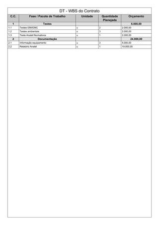 DT - WBS do Contrato
C.C. Fase / Pacote de Trabalho Unidade Quantidade
Planejada
Orçamento
1 Testes 6.000,00
1.1 Testes EMI/EMC u 2 2.000,00
1.2 Testes ambientais u 3 2.000,00
1.3 Teste Anatel Normativos u 1 2.000,00
2 Documentação 24.000,00
2.1 Informação equipamento u 3 5.000,00
2.2 Relatório Anatel u 1 19.000,00
 