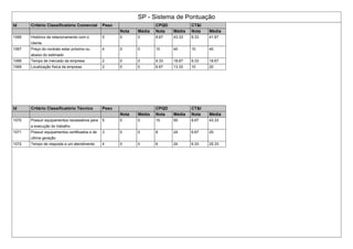 SP - Sistema de Pontuação
Id Critério Classificatório Comercial Peso CPQD CT&I
Nota Média Nota Média Nota Média
1066 Histórico de relacionamento com o
cliente
5 0 0 8.67 43.33 8.33 41.67
1067 Preço do contrato estar próximo ou
abaixo do estimado
4 0 0 10 40 10 40
1068 Tempo de mercado da empresa 2 0 0 9.33 18.67 9.33 18.67
1069 Localização física da empresa 2 0 0 6.67 13.33 10 20
Id Critério Classificatório Técnico Peso CPQD CT&I
Nota Média Nota Média Nota Média
1070 Possuir equipamentos necessários para
a execução do trabalho
5 0 0 10 50 8.67 43.33
1071 Possuir equipamentos certificados e de
ultima geração
3 0 0 8 24 6.67 20
1072 Tempo de resposta a um atendimento 4 0 0 6 24 6.33 25.33
 