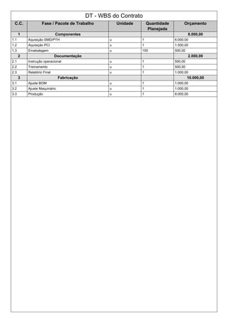 DT - WBS do Contrato
C.C. Fase / Pacote de Trabalho Unidade Quantidade
Planejada
Orçamento
1 Componentes 8.000,00
1.1 Aquisição SMD/PTH u 1 6.000,00
1.2 Aquisição PCI u 1 1.500,00
1.3 Emabalagem u 150 500,00
2 Documentação 2.000,00
2.1 Instrução operacional u 1 500,00
2.2 Treinamento u 1 500,00
2.3 Relatório Final u 1 1.000,00
3 Fabricação 10.000,00
3.1 Ajuste BOM u 1 1.000,00
3.2 Ajuste Maquinário u 1 1.000,00
3.3 Produção u 1 8.000,00
 