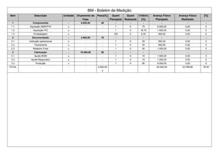 BM - Boletim de Medição
Item Descrição Unidade Orçamento da
Fase
Peso[%] Quant
Planejada
Quant
Realizada
Critério
[%]
Avanço Físico
Planejado
Avanço Físico
Realizado
[%]
1 Componentes - 8.000,00 40 - - - - - -
1.1 Aquisição SMD/PTH u - - 1 0 75 6.000,00 0,00 0
1.2 Aquisição PCI u - - 1 0 18.75 1.500,00 0,00 0
1.3 Emabalagem u - - 150 0 6.25 500,00 0,00 0
2 Documentação - 2.000,00 10 - - - - - -
2.1 Instrução operacional u - - 1 0 25 500,00 0,00 0
2.2 Treinamento u - - 1 0 25 500,00 0,00 0
2.3 Relatório Final u - - 1 0 50 1.000,00 0,00 0
3 Fabricação - 10.000,00 50 - - - - - -
3.1 Ajuste BOM u - - 1 0 10 1.000,00 0,00 0
3.2 Ajuste Maquinário u - - 1 0 10 1.000,00 0,00 0
3.3 Produção u - - 1 0 80 8.000,00 0,00 0
TOTAL - - - 2,000,00
0
20.000,00 23.766,80 76.30
 