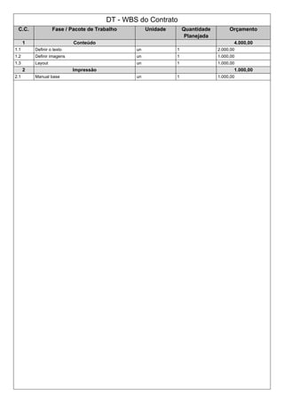 DT - WBS do Contrato
C.C. Fase / Pacote de Trabalho Unidade Quantidade
Planejada
Orçamento
1 Conteúdo 4.000,00
1.1 Definir o texto un 1 2.000,00
1.2 Definir imagens un 1 1.000,00
1.3 Layout un 1 1.000,00
2 Impressão 1.000,00
2.1 Manual base un 1 1.000,00
 