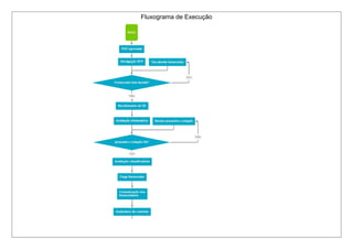Fluxograma de Execução
 