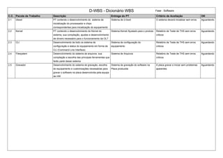 D-WBS - Dicionário WBS Fase : Software
C.C. Pacote de Trabalho Descrição Entrega do PT Critério de Aceitação OK
2.1 Uboot PT contendo o desenvolvimento do sistema de
inicialização do processador e chips
correspondentes para inicialização do equipamento
Sistema de U-boot O sistema deverá inicializar sem erros Aguardando
2.2 Kernel PT contendo o desenvolvimento do Kernel do
sistema, sua compilação, ajustes e desenvolvimento
de drivers necessário para o funcionamento da OLT
Sistema Kernel Ajustado para o produto Relatório de Teste de THS sem erros
criticos
Aguardando
2.3 CLI Desenvolvimento de todo os sistema de
configuração e status do equipamento em forma de
CLI (Command Line Interface)
Sistema de configuração do
equipamento
Relatório de Teste de THS sem erros
criticos
Aguardando
2.4 Filesystem Desenvolvimento do sistema de arquivos, sua
compilação e escolha das principais ferramentas que
farão parte desse sistema
Sistema de Arquivos Relatório de Teste de THS sem erros
criticos
Aguardando
2.5 Gravador Desenvolvimento do sistema de gravação, escolha
do equipamento e customizações necessárias para
gravar o software na placa desenvolvida pela equipa
de HW
Sistema de gravação do software na
Placa produzida
A placa gravar e iniciar sem problemas
aparentes
Aguardando
 