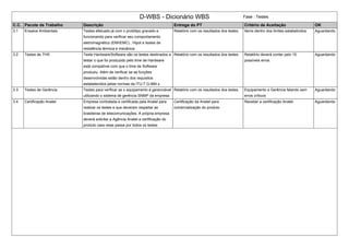 D-WBS - Dicionário WBS Fase : Testes
C.C. Pacote de Trabalho Descrição Entrega do PT Critério de Aceitação OK
3.1 Ensaios Ambientais Testes efetuado já com o protótipo gravado e
funcionando para verificar seu comportamento
eletromagnético (EMI/EMC) , Hipot e testes de
resistência térmica e mecânica
Relatório com os resultados dos testes Items dentro dos limites estabelicidos Aguardando
3.2 Testes de THS Teste Hardware/Software são os testes destinados a
testar o que foi produzido pelo time de Hardware
está compatível com que o time de Software
produziu. Além de verificar se as funções
desenvolvidas estão dentro dos requisitos
estabelecidos pelas normas da ITU-T G-984.x
Relatório com os resultados dos testes Relatório deverá conter pelo 15
possíveis erros
Aguardando
3.3 Testes de Gerência Testes para verificar se o equipamento é gerenciável
utilizando o sistema de gerência SNMP da empresa
Relatório com os resultados dos testes Equipamento e Gerência falando sem
erros críticos
Aguardando
3.4 Certificação Anatel Empresa contratada e certificada pela Anatel para
realizar os testes e que deveram respeitar as
brasileiras de telecomunicações. A própria empresa
deverá solicitar a Agência Anatel a certificação do
produto caso esse passe por todos os testes
Certificação da Anatel para
comercialização do produto
Receber a certificação Anatel Aguardando
 