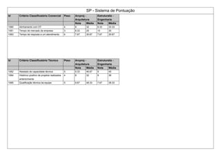 SP - Sistema de Pontuação
Id Critério Classificatório Comercial Peso Arcproj -
Arquitetura
Estruturaliz -
Engenharia
Nota Média Nota Média
1060 Alinhamento com DT 4 8 32 8.33 33.33
1061 Tempo de mercado da empresa 3 8.33 25 10 30
1063 Tempo de resposta a um atendimento 4 7.67 30.67 7.67 30.67
Id Critério Classificatório Técnico Peso Arcproj -
Arquitetura
Estruturaliz -
Engenharia
Nota Média Nota Média
1062 Atestado de capacidade técnica 5 9.33 46.67 9 45
1064 Histórico positivo de projetos realizados
anteriormente
4 8 32 9 36
1065 Qualificação técnica da equipe 5 9.67 48.33 7.67 38.33
 