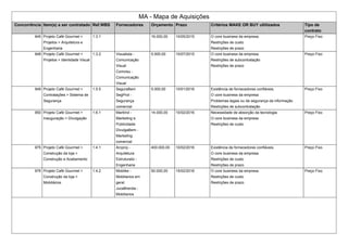 MA - Mapa de Aquisições
Concorrência Item(s) a ser contratado Ref.WBS Fornecedores Orçamento Prazo Critérios MAKE OR BUY ultilizados Tipo de
contrato
945 Projeto Café Gourmet >
Projetos > Arquitetura e
Engenharia
1.3.1 16.000,00 10/05/2015 O core business da empresa
Restrições de custo
Restrições de prazo
Preço Fixo
948 Projeto Café Gourmet >
Projetos > Identidade Visual
1.3.2 Visualista -
Comunicação
Visual
Comvisu -
Comunicação
Visual
5.000,00 10/07/2015 O core business da empresa
Restrições de subcontratação
Restrições de prazo
Preço Fixo
949 Projeto Café Gourmet >
Contratações > Sistema de
Segurança
1.5.5 SeguraBem
SegProt -
Segurança
comercial
5.000,00 10/01/2016 Existência de fornecedores confiáveis.
O core business da empresa
Problemas legais ou de segurança da informação
Restrições de subcontratação
Preço Fixo
950 Projeto Café Gourmet >
Inauguração > Divulgação
1.6.1 Marktrol -
Marketing e
Publicidade
DivulgaBem -
Marketing
comercial
14.000,00 10/02/2016 Necessidade de absorção da tecnologia
O core business da empresa
Restrições de custo
Preço Fixo
975 Projeto Café Gourmet >
Construção da loja >
Construção e Acabamento
1.4.1 Arcproj -
Arquitetura
Estruturaliz -
Engenharia
400.000,00 10/02/2016 Existência de fornecedores confiáveis.
O core business da empresa
Restrições de custo
Restrições de prazo
Preço Fixo
976 Projeto Café Gourmet >
Construção da loja >
Mobiliários
1.4.2 Moblike -
Mobiliarios em
geral
JucaBrenda -
Mobiliarios
50.000,00 15/02/2016 O core business da empresa
Restrições de custo
Restrições de prazo
Preço Fixo
 