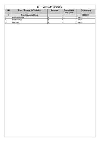 DT - WBS do Contrato
C.C. Fase / Pacote de Trabalho Unidade Quantidade
Planejada
Orçamento
1 Projeto Arquitetônico 16.000,00
1.1 Estudo Preliminar 1 1 4.000,00
1.2 Pré Executivo 1 1 6.000,00
1.3 Executivo 1 1 6.000,00
 