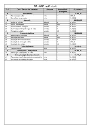 DT - WBS do Contrato
C.C. Fase / Pacote de Trabalho Unidade Quantidade
Planejada
Orçamento
1 Licenciamento 30.000,00
1.1 Taxas de aprovação verba 1 6.000,00
1.2 Consultoria de aprovação verba 1 24.000,00
2 Materiais 240.000,00
2.1 Postes de concreto unidade 50 50.000,00
2.2 Cabos multiplexados metros 2000 50.000,00
2.3 Transfornadores ecológicos unidade 10 90.000,00
2.4 Iluminação com lâmpada vapor de sódio unidade 50 10.000,00
2.5 Relógio de medição unidade 120 40.000,00
3 Execução da Obra 120.000,00
3.1 Assentamento dos postes unidade 50 40.000,00
3.2 Instalação dos cabos metros 2000 40.000,00
3.3 Instalação dos transformadores unidade 10 15.000,00
3.4 Instalação da iluminação pública unidade 50 5.000,00
3.5 Instalação dos relógios unidade 120 20.000,00
4 Testes de ligação 30.000,00
4.1 Teste de ligação verba 1 30.000,00
5 Interligação a rede pública 60.000,00
5.1 Interligação à rede pública da CPFL verba 1 60.000,00
6 Entrega/ doação à concessionária 60.000,00
6.1 Taxas de entrega final e doação à concessionária verba 1 30.000,00
6.2 Consultoria no processo de doação verba 1 30.000,00
 