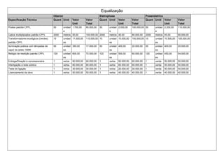 Equalização
Oberon Eletrophase Powereletrics
Especificação Técnica Quant Unid Valor
Unit
Valor
Total
Quant Unid Valor
Unit
Valor
Total
Quant Unid Valor
Unit
Valor
Total
Postes padrão CPFL 50 unidad
e
1.700,00 85.000,00 50 unidad
e
2.000,00 100.000,00 50 unidad
e
2.200,00 110.000,00
Cabos multiplexados padrão CPFL 2000 metros 50,00 100.000,00 2000 metros 40,00 80.000,00 2000 metros 45,00 90.000,00
Transformadores ecológicos (verdes)
padrão CPFL
10 unidad
es
11.000,00 110.000,00 10 unidad
es
10.000,00 100.000,00 10 unidad
es
10.500,00 105.000,00
Iluminação pública com lâmpadas de
vapor de sódio 150W
50 unidad
es
350,00 17.500,00 50 unidad
es
400,00 20.000,00 50 unidad
es
400,00 20.000,00
Relógio de medição padrão CPFL 120 unidad
es
600,00 72.000,00 120 unidad
es
500,00 60.000,00 120 unidad
es
450,00 54.000,00
Entrega/Doação à concessionária 1 verba 90.000,00 90.000,00 1 verba 60.000,00 60.000,00 1 verba 50.000,00 50.000,00
Interligação à rede pública 1 verba 80.000,00 80.000,00 1 verba 60.000,00 60.000,00 1 verba 50.000,00 50.000,00
Teste de ligação 1 verba 30.000,00 30.000,00 1 verba 20.000,00 20.000,00 1 verba 50.000,00 50.000,00
Licenciamento da obra 1 verba 50.000,00 50.000,00 1 verba 40.000,00 40.000,00 1 verba 40.000,00 40.000,00
 