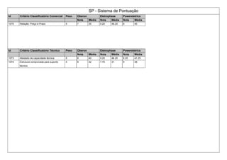 SP - Sistema de Pontuação
Id Critério Classificatório Comercial Peso Oberon Eletrophase Powereletrics
Nota Média Nota Média Nota Média
1075 Relação: Preço e Prazo 5 7 35 9.25 46.25 8 40
Id Critério Classificatório Técnico Peso Oberon Eletrophase Powereletrics
Nota Média Nota Média Nota Média
1073 Atestado de capacidade técnica 5 8 40 9.25 46.25 8.25 41.25
1074 Estrutura comprovada para suporte
técnico
4 8 32 7.75 31 9 36
 