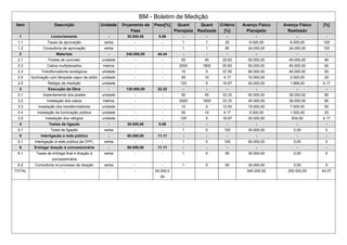 BM - Boletim de Medição
Item Descrição Unidade Orçamento da
Fase
Peso[%] Quant
Planejada
Quant
Realizada
Critério
[%]
Avanço Físico
Planejado
Avanço Físico
Realizado
[%]
1 Licenciamento - 30.000,00 5.56 - - - - - -
1.1 Taxas de aprovação verba - - 1 1 20 6.000,00 6.000,00 100
1.2 Consultoria de aprovação verba - - 1 1 80 24.000,00 24.000,00 100
2 Materiais - 240.000,00 44.44 - - - - - -
2.1 Postes de concreto unidade - - 50 45 20.83 50.000,00 45.000,00 90
2.2 Cabos multiplexados metros - - 2000 1800 20.83 50.000,00 45.000,00 90
2.3 Transfornadores ecológicos unidade - - 10 5 37.50 90.000,00 45.000,00 50
2.4 Iluminação com lâmpada vapor de sódio unidade - - 50 10 4.17 10.000,00 2.000,00 20
2.5 Relógio de medição unidade - - 120 5 16.67 40.000,00 1.668,00 4.17
3 Execução da Obra - 120.000,00 22.22 - - - - - -
3.1 Assentamento dos postes unidade - - 50 45 33.33 40.000,00 36.000,00 90
3.2 Instalação dos cabos metros - - 2000 1800 33.33 40.000,00 36.000,00 90
3.3 Instalação dos transformadores unidade - - 10 5 12.50 15.000,00 7.500,00 50
3.4 Instalação da iluminação pública unidade - - 50 10 4.17 5.000,00 1.000,00 20
3.5 Instalação dos relógios unidade - - 120 5 16.67 20.000,00 834,00 4.17
4 Testes de ligação - 30.000,00 5.56 - - - - - -
4.1 Teste de ligação verba - - 1 0 100 30.000,00 0,00 0
5 Interligação a rede pública - 60.000,00 11.11 - - - - - -
5.1 Interligação à rede pública da CPFL verba - - 1 0 100 60.000,00 0,00 0
6 Entrega/ doação à concessionária - 60.000,00 11.11 - - - - - -
6.1 Taxas de entrega final e doação à
concessionária
verba - - 1 0 50 30.000,00 0,00 0
6.2 Consultoria no processo de doação verba - - 1 0 50 30.000,00 0,00 0
TOTAL - - - 54,000,0
00
540.000,00 250.002,00 44.27
 