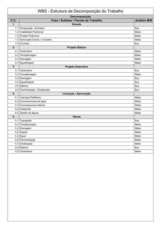 WBS - Estrutura de Decomposição do Trabalho
Descomposição
C.C. Fase / Subfase / Pacote de Trabalho Análise M/B
1 Estudo
1.1 Prospecção (Corretor) Buy
1.2 Viabilidade Preliminar Make
1.3 Projeto Preliminar Make
1.4 Aprovação Socios / Conselho Make
1.5 Contrato Buy
2 Projeto Básico
2.1 Urbanistico Make
2.2 Terraplenagem Make
2.3 Drenagem Make
2.4 Água/Esgoto Make
3 Projeto Executivo
3.1 Urbanistico Buy
3.2 Terraplenagem Make
3.3 Drenagem Buy
3.4 Água/Esgoto Buy
3.5 Eletrica Buy
3.6 Pavimentação / Sinalização Buy
4 Licenças / Aprovação
4.1 Licenças Prefeitura Make
4.2 Concessionaria de água Make
4.3 Concessionaria elétrica Make
4.4 Ambiental Make
4.5 Gestão de águas Make
5 Obras
5.1 Topografia Buy
5.2 Terraplenagem Make
5.3 Drenagem Make
5.4 Esgoto Make
5.5 Água Make
5.6 Pavimentação Make
5.7 Sinalização Make
5.8 Elétrica Buy
5.9 Urbanistica Make
 