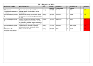 RR - Registro de Risco
Id Categoria na RBS Risco Identificado Tipo Data de
Registro
Qualitativo
Probabilidade
P Qualitativo de
Impacto
I Semáforo
72
1
W>Externos
imprevisíveis>Desastres da
natureza
Chuvas acima do esperado no período de
execução da obra, principalmente na fase da
terraplanagem
Ameaça 14/1/2015 Provável 0.7 Média 0.2 0.14
72
2
W>Riscos legais>Contratos Rompimento de contratos com parceiros, clientes,
fornecedores, empreiteiras e serviços terceirizados
em geral
Ameaça 14/1/2015 Improvável 0.3 Grande 0.4 0.12
72
3
W>Riscos legais>Licenças Atraso no licenciamento e aprovação do projeto
nos órgãos públicos e concessionárias, em virtude
de mudanças na legislação, passivos ambientais e
pedidos de revisão dos projetos (“comunique-se”)
Ameaça 14/1/2015 Quase Certa 0.9 Média 0.2 0.18
73
6
W>Riscos legais>Licenças Embargos da obra em virtude de passivos
ambientais decorrentes da execução da obra.
Ameaça 17/1/2015 Improvável 0.3 Muito Grande 0.8 0.24
74
2
W>Internos não
técnicos>Fluxos de caixa
Estouro no custo das obras Ameaça 19/1/2015 Média 0.5 Grande 0.4 0.20
 