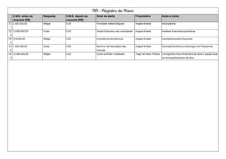RR - Registro de Risco
V.M.E. antes da
resposta [R$]
Resposta V.M.E. depois da
resposta [R$]
Sinal de alerta Proprietário Ação a tomar
72
1
2.000.000,00 Mitigar 0,00 Previsões meteorológicas Angela Knebel Acompanhar
72
2
12.400.000,00 Evitar 0,00 Saúde financeira das contratadas Angela Knebel Análises financeiras periódicas
72
3
310.000,00 Mitigar 0,00 Incoerência dos técnicos Angela Knebel Acompanhamento frequente
73
6
1.000.000,00 Evitar 0,00 Demora nas liberações das
licenças
Angela Knebel Acompanhamento e cobranças com frequencia
74
2
12.400.000,00 Mitigar 0,00 Curva previsto x realizado Tiago de Assis Pereira Cronograma físico-financeiro da obra e equipe local
de acompanhamento da obra
 