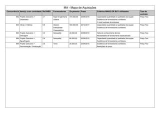 MA - Mapa de Aquisições
Concorrência Item(s) a ser contratado Ref.WBS Fornecedores Orçamento Prazo Critérios MAKE OR BUY ultilizados Tipo de
contrato
952 Projeto Executivo >
Urbanistico
3.1 Asper Engenharia
Urbana
310.000,00 20/09/2015 Capacidade (quantidade e qualidade) da equipe
Existência de fornecedores confiáveis.
O core business da empresa
Preço Fixo
953 Obras > Elétrica 5.8 Oberon
Eletrophase
Powereletrics
540.000,00 20/12/2017 Capacidade (quantidade e qualidade) da equipe
Existência de fornecedores confiáveis.
Preço Fixo
993 Projeto Executivo >
Drenagem
3.3 Sanquality 40.000,00 20/09/2015 Falta de conhecimento técnico
Necessidade de fornecimento especializado
Preço Fixo
994 Projeto Executivo >
Água/Esgoto
3.4 Sanquality 80.000,00 20/09/2015 Capacidade (quantidade e qualidade) da equipe
Existência de fornecedores confiáveis.
Preço Fixo
995 Projeto Executivo >
Pavimentação / Sinalização
3.6 Terra 20.000,00 20/09/2015 Existência de fornecedores confiáveis.
Restrições de prazo
Preço Fixo
 