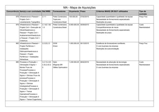 MA - Mapa de Aquisições
Concorrência Item(s) a ser contratado Ref.WBS Fornecedores Orçamento Prazo Critérios MAKE OR BUY ultilizados Tipo de
contrato
978 Infraestrutura e Pessoal >
Projeto Civil >
Levantamento Topográfico
2.1.1 Poles Construtora
TopoLeve
Construtora Brasil
100.000,00 27/02/2015 Capacidade (quantidade e qualidade) da equipe
Necessidade de fornecimento especializado
Restrições de prazo
Preço Fixo
979 Infraestrutura e Pessoal >
Projeto Civil > Execução da
ObraInfraestrutura e
Pessoal > Projeto Civil >
AcabamentosInfraestrutura
e Pessoal > Projeto Civil >
Cobertura
2.1.42.1.62.
1.5
Poles Construtora
Construtora Brasil
5.000.000,00 30/09/2015 Capacidade (quantidade e qualidade) da equipe
Compartilhamentos de riscos
Necessidade de fornecimento especializado
Restrições de prazo
Custo
Reembolsável
983 Infraestrutura e Pessoal >
Projeto Periféricos >
Instalações
ElétricasInfraestrutura e
Pessoal > Projeto
Periféricos > Instalações
Hidraúlicas
2.2.22.2.3 DGW
Erbon
1.000.000,00 30/12/2015 Existência de fornecedores confiáveis.
O core business da empresa
Restrições de subcontratação
Preço Fixo
985 Processo e Produção >
Otimização 6 Sigma >
Montar Fluxo de
ProcessoProcesso e
Produção > Otimização 6
Sigma > Otimizar Fluxo de
processoProcesso e
Produção > Otimização 6
Sigma > Otimizar
IntralogísticaProcesso e
Produção > Otimização 6
Sigma > Treinar
OperadoresProcesso e
Produção > Otimização 6
Sigma > Treinar Engenharia
3.2.13.2.23.
2.33.2.43.2.
5
Deloi
6Sigmas BR
DMike Optmization
1.230.000,00 26/02/2016 Necessidade de absorção da tecnologia
Necessidade de fornecimento especializado
O core business da empresa
Custo
Reembolsável
 