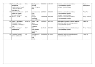 986 Processo e Produção >
Montagem de
linhasProcesso e Produção
> Montagem Utilidades
(GN, Vapor, AC)
3.43.5 WRJ Engenharia
Industrial
Camp Montagens
DGW
650.000,00 31/01/2016 Existência de fornecedores confiáveis.
O core business da empresa
Restrições de subcontratação
Custo
Reembolsável
989 Infraestrutura e Pessoal >
Projeto Civil > Planta e
Memoriais de Cálculo
2.1.2 Poles Construtora
Erbon
SEBRA
250.000,00 27/02/2015 Existência de fornecedores confiáveis.
O core business da empresa
Restrições de subcontratação
Preço Fixo
990 Pessoal > Seleção 4.1 Erreagha
Consultoria
Banco de Talentos
1.000.000,00 29/01/2016 Existência de fornecedores confiáveis.
O core business da empresa
Tempo e Material
991 Produto > Lançamento >
DistribuiçãoProduto >
Lançamento > Divulgação e
Festa
6.3.26.3.3 Agencia Z Gen
Injustus
Publicidade e
Propaganda
300.000,00 30/07/2015 Capacidade (quantidade e qualidade) da equipe
Necessidade de fornecimento especializado
O core business da empresa
Preço Fixo
992 Produto > Definição >
Avaliar Mercado
6.1.1 Deloi
Brain Company
Consulting
SEBRA
25.000,00 30/04/2015 Capacidade (quantidade e qualidade) da equipe
O core business da empresa
Tempo e Material
999 Processo e Produção >
Compra de Máquinário
3.3 WRJ Engenharia
Industrial
DGW
RIVAC
5.000.000,00 30/10/2015 Necessidade de fornecimento especializado
O core business da empresa
Preço Fixo
 