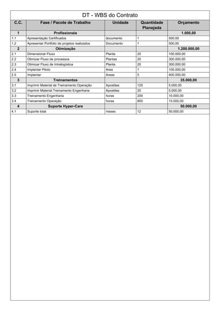 DT - WBS do Contrato
C.C. Fase / Pacote de Trabalho Unidade Quantidade
Planejada
Orçamento
1 Profissionais 1.000,00
1.1 Apresentação Certificados documento 1 500,00
1.2 Apresentar Portfolio de projetos realizados Documento 1 500,00
2 Otimização 1.200.000,00
2.1 Dimensionar Fluxo Planta 20 100.000,00
2.2 Otimizar Fluxo de processos Plantas 20 300.000,00
2.3 Otimizar Fluxo de Intralogística Planta 20 300.000,00
2.4 Implantar Piloto Area 1 100.000,00
2.5 Implantar Areas 5 400.000,00
3 Treinamentos 35.000,00
3.1 Imprimir Material de Treinamento Operação Apostilas 125 5.000,00
3.2 Imprimir Material Treinamento Engenharia Apostilas 20 5.000,00
3.3 Treinamento Engenharia horas 200 10.000,00
3.4 Treinamento Operação horas 800 15.000,00
4 Suporte Hyper-Care 50.000,00
4.1 Suporte total meses 12 50.000,00
 