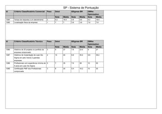 SP - Sistema de Pontuação
Id Critério Classificatório Comercial Peso Deloi 6Sigmas BR DMike
Optmization
Nota Média Nota Média Nota Média
1084 Tempo de resposta a um atendimento 2 9.2 18.4 4.8 9.6 9.2 18.4
1085 Localização física da empresa 1 7 7 3.8 3.8 7.8 7.8
Id Critério Classificatório Técnico Peso Deloi 6Sigmas BR DMike
Optmization
Nota Média Nota Média Nota Média
1086 Histórico de 20 projetos no portfolio da
empresa comprovado
3 9 27 7.8 23.4 9 27
1087 Histórico de Implantação de Lean SIx
SIgma em pelo menos 2 grandes
empresas
4 10 40 8.8 35.2 9.8 39.2
1088 Profissionais com experiência mínima de
5 anos em Lean Six Sigma
5 7 35 7.6 38 10 50
1089 Certificação PMP dos Profissionais
comprovada
3 8 24 5.4 16.2 10 30
 