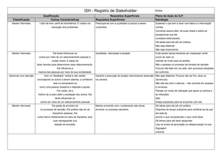 ISH - Registro de Stakeholder Online
Qualificação Requisitos Superficiais Plano de Ação do G.P.
Classificação Outras Caracteristicas Requisitos Superficiais Estrátegia
Manter informado Líder de time, perfil de dominânica. É criativo na
resolução dos problemas.
Preocupa-se com a qualidade e prazos a serem
cumpridos.
Sustente o que tem a dizer com fatos e a informação
correta.
Converse acerca dele, de suas metas e sobre as
perspectivas que ele
considera estimulantes.
Dê ideias para ele pôr em prática.
Não seja ditatorial.
Não seja imprevisível.
Manter informado Ele tenta influenciar os
outros por meio de um relacionamento pessoal e,
muitas vezes, é capaz de
fazer favores para desenvolver esse relacionamento.
Ele influencia a
maioria das pessoas por meio de sua cordialidade.
Qualidade, velocidade e posição Evite perder tempo tentando ser impessoal, emitir
juízos de valor ou
orientar-se muito para as tarefas.
Não o apresse no processo de tomada de decisão.
Procure não falar em voz alta, nem provoque situações
de confronto.
Gerenciar com atenção bom no “feedback” verbal e não verbal,
encorajando os outros a serem abertos, a confiarem
nele e a encararem-no
como uma pessoa receptiva e disposta a ajudar.
Por vezes, dá o
melhor de si para obter a aceitação dos outros. Ele
tenta influenciar os
outros por meio de um relacionamento pessoal
Garantir a execução do projeto vislumbrando ascensão
na carreira
Não seja ditatorial. Procure não ser frio, seco ou
carrancudo.
Não dite leis nem o silencie – não controle em excesso
a conversa.
Planeje um modo de interação que apoie os sonhos e
as intenções
dele.
Esteja preparado para se encontrar com ele.
Manter informado Ele gosta de envolver-se
no processo de decisão. Ele prefere não ter de
disciplinar pessoas. Ele
evita intervir diretamente em atos de disciplina, pois
quer salvaguardar sua
relação de amizade.
Manter envolvido com o andamento das obras,
envolver no processo decisório.
Dê ideias para ele pôr em prática.
Disponha de tempo suficiente para certificar-se de que
ele está de
acordo e que compreendeu o que você disse.
Dê tempo para ele fazer perguntas.
Leia os sinais de aprovação ou desaprovação na sua
linguagem
corporal.
 