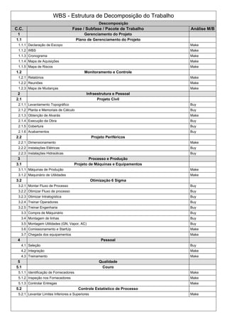 WBS - Estrutura de Decomposição do Trabalho
Descomposição
C.C. Fase / Subfase / Pacote de Trabalho Análise M/B
1 Gerenciamento do Projeto
1.1 Plano de Gerenciamento do Projeto
1.1.1 Declaração de Escopo Make
1.1.2 WBS Make
1.1.3 Cronograma Make
1.1.4 Mapa de Aquisições Make
1.1.5 Mapa de Riscos Make
1.2 Monitoramento e Controle
1.2.1 Relatórios Make
1.2.2 Reuniões Make
1.2.3 Mapa de Mudanças Make
2 Infraestrutura e Pessoal
2.1 Projeto Civil
2.1.1 Levantamento Topográfico Buy
2.1.2 Planta e Memoriais de Cálculo Buy
2.1.3 Obtenção de Alvarás Make
2.1.4 Execução da Obra Buy
2.1.5 Cobertura Buy
2.1.6 Acabamentos Buy
2.2 Projeto Periféricos
2.2.1 Dimensionamento Make
2.2.2 Instalações Elétricas Buy
2.2.3 Instalações Hidraúlicas Buy
3 Processo e Produção
3.1 Projeto de Máquinas e Equipamentos
3.1.1 Máquinas de Produção Make
3.1.2 Maquinário de Utilidades Make
3.2 Otimização 6 Sigma
3.2.1 Montar Fluxo de Processo Buy
3.2.2 Otimizar Fluxo de processo Buy
3.2.3 Otimizar Intralogística Buy
3.2.4 Treinar Operadores Buy
3.2.5 Treinar Engenharia Buy
3.3 Compra de Máquinário Buy
3.4 Montagem de linhas Buy
3.5 Montagem Utilidades (GN, Vapor, AC) Buy
3.6 Comissionamento e StartUp Make
3.7 Chegada dos equipamentos Make
4 Pessoal
4.1 Seleção Buy
4.2 Integração Make
4.3 Treinamento Make
5 Qualidade
5.1 Couro
5.1.1 Identificação de Fornecedores Make
5.1.2 Inspeção nos Fornecedores Make
5.1.3 Controlar Entregas Make
5.2 Controle Estatístico de Processo
5.2.1 Levantar Limites Inferiores e Superiores Make
 