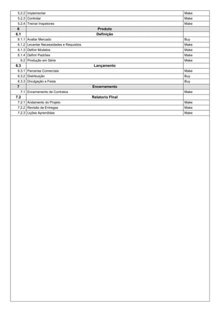 5.2.2 Implementar Make
5.2.3 Controlar Make
5.2.4 Treinar Inspetores Make
6 Produto
6.1 Definição
6.1.1 Avaliar Mercado Buy
6.1.2 Levantar Necessidades e Requisitos Make
6.1.3 Definir Modelos Make
6.1.4 Definir Padrões Make
6.2 Produção em Série Make
6.3 Lançamento
6.3.1 Parcerias Comerciais Make
6.3.2 Distribuição Buy
6.3.3 Divulgação e Festa Buy
7 Encerramento
7.1 Encerramento de Contratos Make
7.2 Relatorio FInal
7.2.1 Andamento do Projeto Make
7.2.2 Revisão de Entregas Make
7.2.3 Lições Aprendidas Make
 