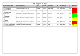 RR - Registro de Risco
Id Categoria na RBS Risco Identificado Tipo Data de
Registro
Qualitativo
Probabilidade
P Qualitativo de
Impacto
I Semáforo
73
0
W>Internos não
técnicos>Prazos
Atraso na conclusão da obra civil Ameaça 16/1/2015 Quase Certa 0.9 Muito Grande 0.8 0.72
73
1
W>Internos não
técnicos>Prazos
Atraso na entrega das máquinas Ameaça 16/1/2015 Provável 0.7 Grande 0.4 0.28
73
2
W>Externos
previsíveis>Riscos
operacionais
Treinamento da metodologia 6 sigma ineficaz Ameaça 16/1/2015 Improvável 0.3 Pequena 0.1 0.03
73
3
W>Externos
previsíveis>Riscos de
mercado
Produto não atender espectativas dos clientes Ameaça 16/1/2015 Improvável 0.3 Média 0.2 0.06
73
4
W>Riscos
técnicos>Performance
Não otimização dos processos de acordo com
metodologia 6 Sigma
Ameaça 16/1/2015 Média 0.5 Muito Grande 0.8 0.40
73
5
W>Riscos técnicos>Riscos
específicos da tecnologia
Montagem incorreta de equipamentos Ameaça 16/1/2015 Rara 0.1 Muito Grande 0.8 0.08
 