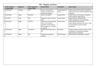 RR - Registro de Risco
V.M.E. antes da
resposta [R$]
Resposta V.M.E. depois da
resposta [R$]
Sinal de alerta Proprietário Ação a tomar
73
0
5.000.000,00 Transferir 0,00 Atraso no Cronograma de
entregas, monitoramento de
pessoal das empreiteiras
Jonatas Nogueira de
Queiroz
Analisar histórico dos fornecedores; Estabelecer
metas de incentivo em contrato; Estabelecer multas
contratuais
73
1
5.000.000,00 Mitigar 250.000,00 Atraso no cronograma Jacques Santos Analisar histórico de fornecedores; estabelecer
multas contratuais, diligenciamento
73
2
100.000,00 Evitar 0,00 Desempenho inferior a 50% nos
testes
Jacques Santos Realizar testes de acompanhamento;
realizar reciclagem dos cursos anualmente
73
3
2.000.000,00 Mitigar 10.000,00 Presença de número de pessoas
inferior a 150 na festa de
lançamento, vendas abaixo de
80% do esperado no 1º trimester
de operações
Jacques Santos Avaliar histórico das consultorias;
repetir avaliação de Mercado pelo menos 3 vezes
em cada ambiente e grupo de pessoas
selecionados
73
4
10.000.000,00 Mitigar 1.000.000,00 Eficiência de processos inferior a
0,97
Allan Silveira Contratar empresa com base no histórico, avaliar
certificações dos profissionais da empresa,
diligenciamento da implantação
73
5
1.500.000,00 Mitigar 0,00 Problemas durante testes e
inspeções
Gabriel Amarante Diligenciamento das atividades de montagem
 