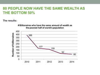 80 PEOPLE NOW HAVE THE SAME WEALTH AS
THE BOTTOM 50%
The results:
388
177
159
92
80
0
50
100
150
200
250
300
350
400
450
2010 2011 2012 2013 2014
Numberofbillionaires
# Billionaires who have the same amount of wealth as
the poorest half of world's population
 