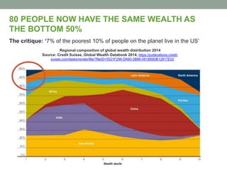 80 PEOPLE NOW HAVE THE SAME WEALTH AS
THE BOTTOM 50%
The critique: ‘7% of the poorest 10% of people on the planet live in the US’
Regional composition of global wealth distribution 2014
Source: Credit Suisse, Global Wealth Databook 2014, https://publications.credit-
suisse.com/tasks/render/file/?fileID=5521F296-D460-2B88-081889DB12817E02
SS
 