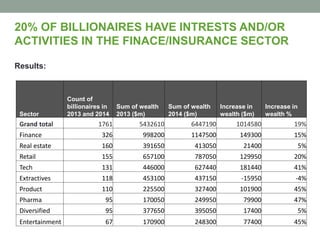 20% OF BILLIONAIRES HAVE INTRESTS AND/OR
ACTIVITIES IN THE FINACE/INSURANCE SECTOR
Results:
Sector
Count of
billionaires in
2013 and 2014
Sum of wealth
2013 ($m)
Sum of wealth
2014 ($m)
Increase in
wealth ($m)
Increase in
wealth %
Grand total 1761 5432610 6447190 1014580 19%
Finance 326 998200 1147500 149300 15%
Real estate 160 391650 413050 21400 5%
Retail 155 657100 787050 129950 20%
Tech 131 446000 627440 181440 41%
Extractives 118 453100 437150 -15950 -4%
Product 110 225500 327400 101900 45%
Pharma 95 170050 249950 79900 47%
Diversified 95 377650 395050 17400 5%
Entertainment 67 170900 248300 77400 45%
 