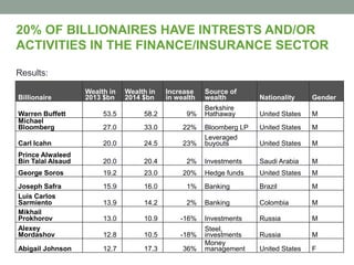 20% OF BILLIONAIRES HAVE INTRESTS AND/OR
ACTIVITIES IN THE FINANCE/INSURANCE SECTOR
Results:
Billionaire
Wealth in
2013 $bn
Wealth in
2014 $bn
Increase
in wealth
Source of
wealth Nationality Gender
Warren Buffett 53.5 58.2 9%
Berkshire
Hathaway United States M
Michael
Bloomberg 27.0 33.0 22% Bloomberg LP United States M
Carl Icahn 20.0 24.5 23%
Leveraged
buyouts United States M
Prince Alwaleed
Bin Talal Alsaud 20.0 20.4 2% Investments Saudi Arabia M
George Soros 19.2 23.0 20% Hedge funds United States M
Joseph Safra 15.9 16.0 1% Banking Brazil M
Luis Carlos
Sarmiento 13.9 14.2 2% Banking Colombia M
Mikhail
Prokhorov 13.0 10.9 -16% Investments Russia M
Alexey
Mordashov 12.8 10.5 -18%
Steel,
investments Russia M
Abigail Johnson 12.7 17.3 36%
Money
management United States F
 