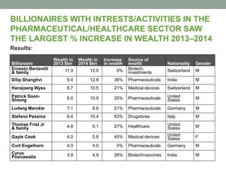 BILLIONAIRES WITH INTRESTS/ACTIVITIES IN THE
PHARMACEUTICAL/HEALTHCARE SECTOR SAW
THE LARGEST % INCREASE IN WEALTH 2013–2014
Results:
Billionaire
Wealth in
2013 $bn
Wealth in
2014 $bn
Increase
in wealth
Source of
wealth Nationality Gender
Ernesto Bertarelli
& family 11.0 12.0 9% Biotech,
investments Switzerland M
Dilip Shanghvi 9.4 12.8 36% Pharmaceuticals India M
Hansjoerg Wyss 8.7 10.5 21% Medical devices Switzerland M
Patrick Soon-
Shiong 8.0 10.0 25% Pharmaceuticals United
States M
Ludwig Merckle 7.1 8.6 21% Pharmaceuticals Germany M
Stefano Pessina 6.4 10.4 63% Drugstores Italy M
Thomas Frist Jr
& family 4.8 6.1 27% Healthcare United
States M
Gayle Cook 4.0 5.8 45% Medical devices United
States F
Curt Engelhorn 4.0 4.0 0% Pharmaceuticals Germany M
Cyrus
Poonawalla 3.9 4.9 26% Biotech/vaccines India M
 