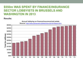 $550m WAS SPENT BY FINANCE/INSURANCE
SECTOR LOBBYISTS IN BRUSSELS AND
WASHINGTON IN 2013
Results:
Annual lobbying on finance/insurance/real estate
Source: https://www.opensecrets.org/lobby/indus.php?id=F&year=2014
 