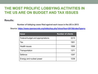 THE MOST PROLIFIC LOBBYING ACTIVITIES IN
THE US ARE ON BUDGET AND TAX ISSUES
Results:
Number of lobbying cases filed against each issue in the US in 2013
Source: https://www.opensecrets.org/lobby/top.php?showYear=2013&indexType=u
Issue Number of clients
Federal budget and appropriations 3219
Tax 1951
Health issues 1898
Transportation 1371
Defence 1297
Energy and nuclear power 1238
 