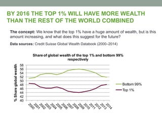 BY 2016 THE TOP 1% WILL HAVE MORE WEALTH
THAN THE REST OF THE WORLD COMBINED
The concept: We know that the top 1% have a huge amount of wealth, but is this
amount increasing, and what does this suggest for the future?
Data sources: Credit Suisse Global Wealth Databook (2000–2014)
40
42
44
46
48
50
52
54
56
58
%Shareglobalwealth
Share of global wealth of the top 1% and bottom 99%
respectively
Bottom 99%
Top 1%
 