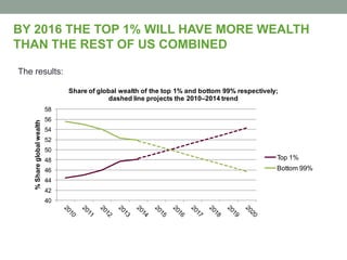 BY 2016 THE TOP 1% WILL HAVE MORE WEALTH
THAN THE REST OF US COMBINED
The results:
40
42
44
46
48
50
52
54
56
58
%Shareglobalwealth
Share of global wealth of the top 1% and bottom 99% respectively;
dashed line projects the 2010–2014 trend
Top 1%
Bottom 99%
 