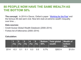 80 PEOPLE NOW HAVE THE SAME WEALTH AS
THE BOTTOM 50%
The concept: In 2014 in Davos, Oxfam’s paper ‘Working for the Few’ and
the famous 85 stat went viral. Now let’s look at extreme wealth inequality
over time ...
Data sources:
• Credit Suisse Global Wealth Databook (2000–2014)
• Forbes list of billionaires (2000–2014)
Calculation:
1
(%)
2
(%)
3
(%)
4
(%)
5
(%)
Bottom
50%
Total global
wealth
Wealth of
bottom
50%
2014 -0.3 0.1 0.1 0.3 0.5 0.7% $263 tr $1.8 tr
 