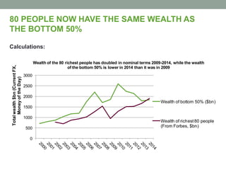 80 PEOPLE NOW HAVE THE SAME WEALTH AS
THE BOTTOM 50%
Calculations:
0
500
1000
1500
2000
2500
3000
Totalwealth$bn(CurrentFX,
MoneyoftheDay)
Wealth of the 80 richest people has doubled in nominal terms 2009-2014, while the wealth
of the bottom 50% is lower in 2014 than it was in 2009
Wealth of bottom 50% ($bn)
Wealth of richest 80 people
(From Forbes, $bn)
 