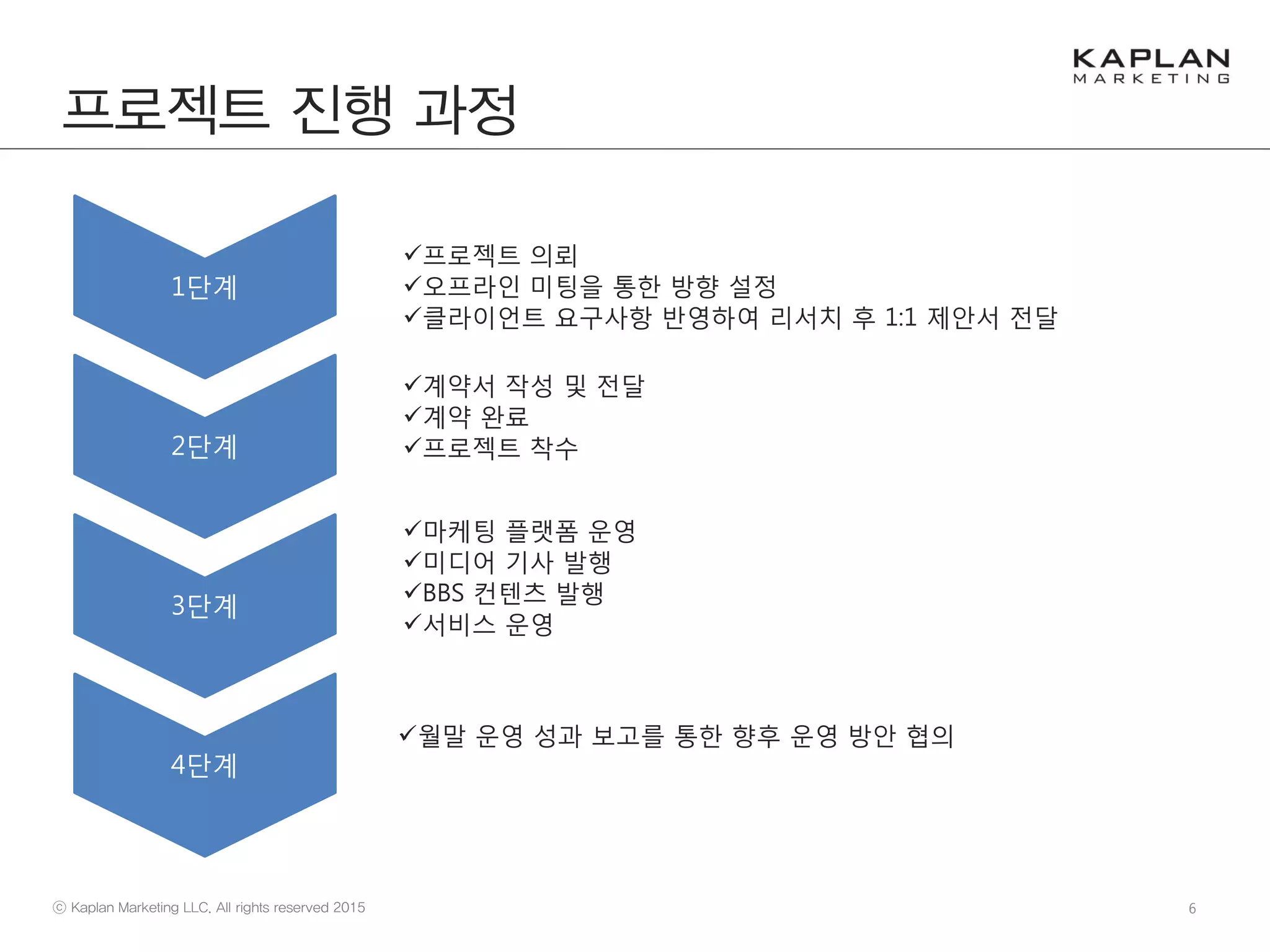 6
1단계
2단계
3단계
4단계
프로젝트 진행 과정
월말 운영 성과 보고를 통한 향후 운영 방안 협의
마케팅 플랫폼 운영
미디어 기사 발행
BBS 컨텐츠 발행
서비스 운영
계약서 작성 및 전달
계약 완료
프로젝트 착수
프로젝트 의뢰
오프라인 미팅을 통한 방향 설정
클라이언트 요구사항 반영하여 리서치 후 1:1 제안서 전달
 