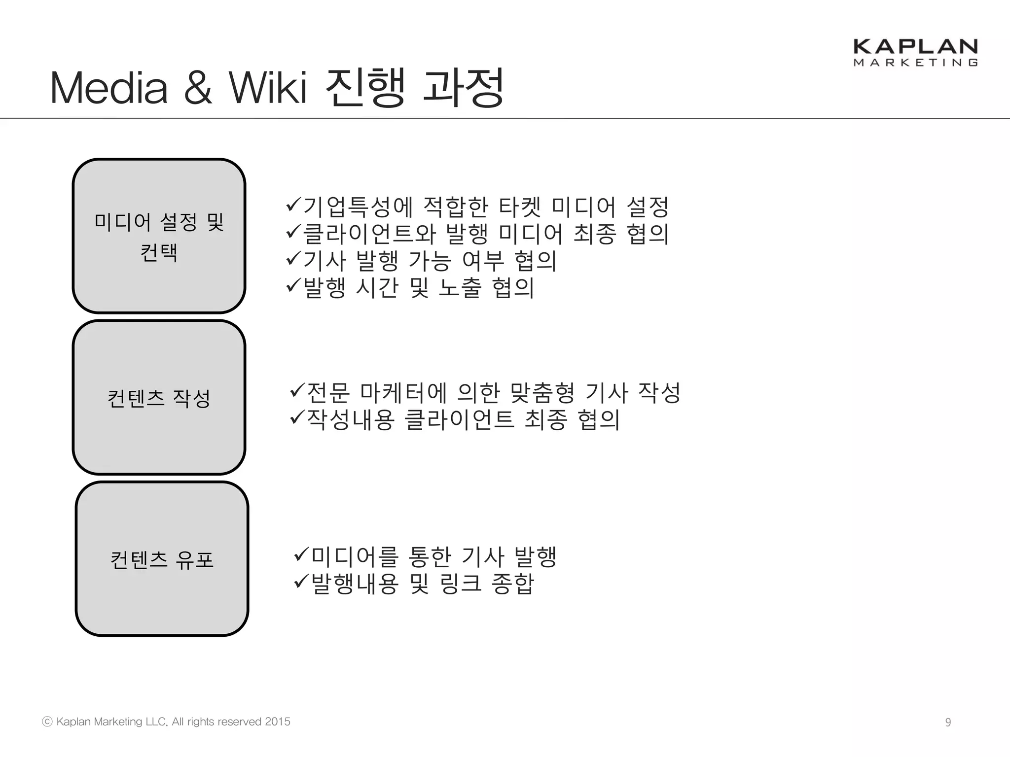 9
Media & Wiki 진행 과정
미디어 설정 및
컨택
컨텐츠 작성
컨텐츠 유포
기업특성에 적합한 타켓 미디어 설정
클라이언트와 발행 미디어 최종 협의
기사 발행 가능 여부 협의
발행 시간 및 노출 협의
전문 마케터에 의한 맞춤형 기사 작성
작성내용 클라이언트 최종 협의
미디어를 통한 기사 발행
발행내용 및 링크 종합
 