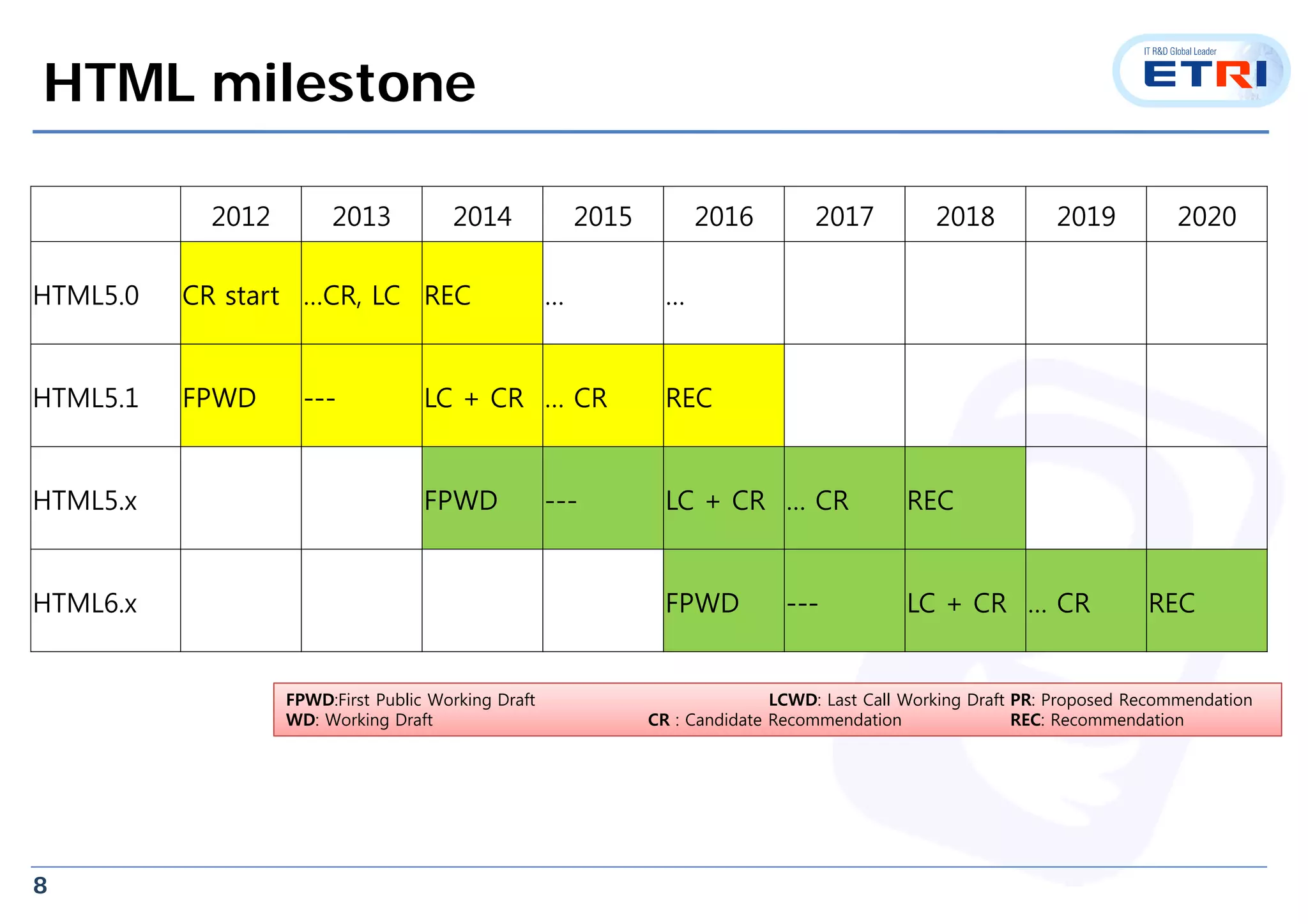8
HTML milestone
2012 2013 2014 2015 2016 2017 2018 2019 2020
HTML5.0 CR start …CR, LC REC … …
HTML5.1 FPWD --- LC + CR … CR REC
HTML5.x FPWD --- LC + CR … CR REC
HTML6.x FPWD --- LC + CR … CR REC
FPWD:First Public Working Draft LCWD: Last Call Working Draft PR: Proposed Recommendation
WD: Working Draft CR : Candidate Recommendation REC: Recommendation
 