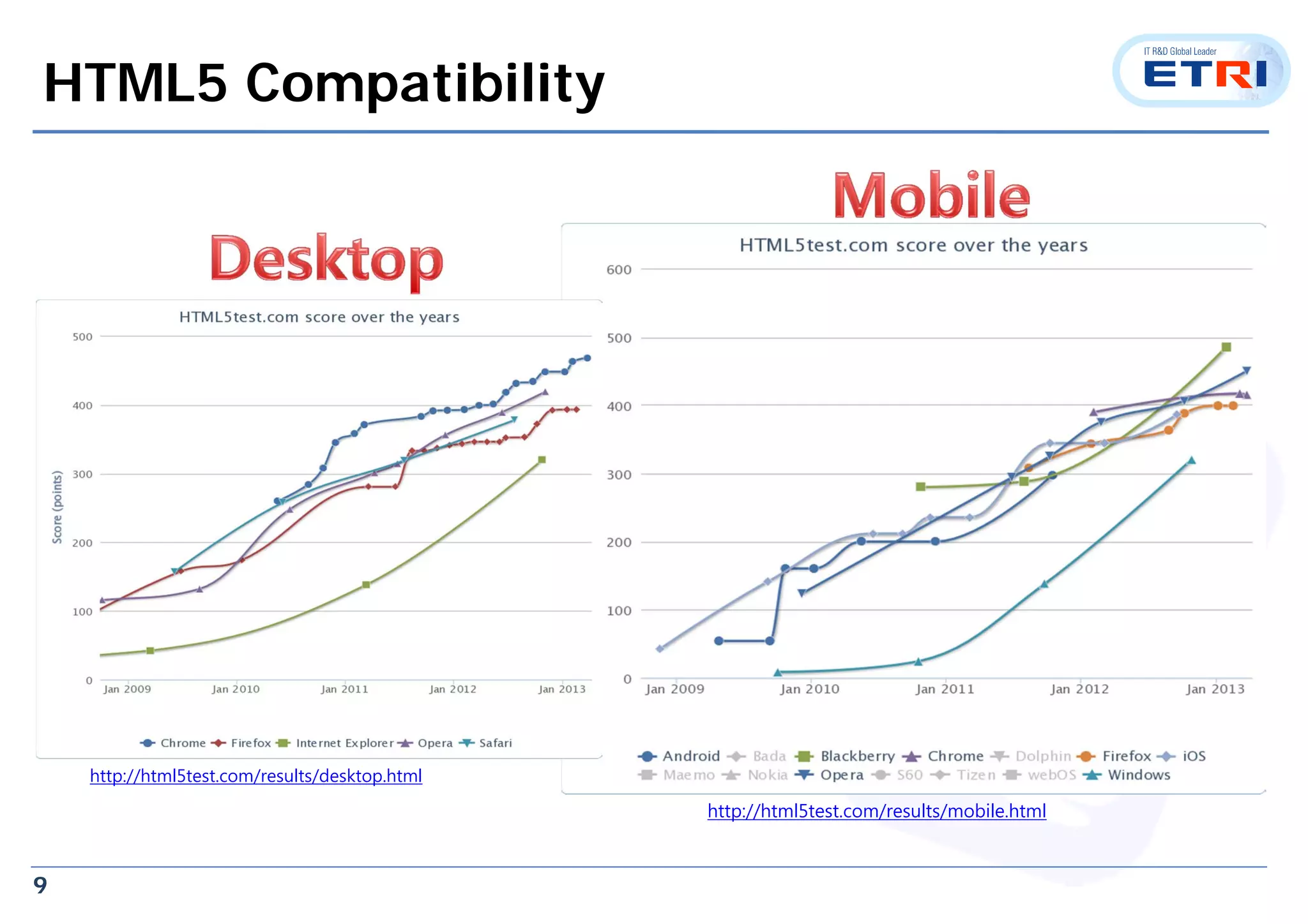 9
HTML5 Compatibility
http://html5test.com/results/desktop.html
http://html5test.com/results/mobile.html
 