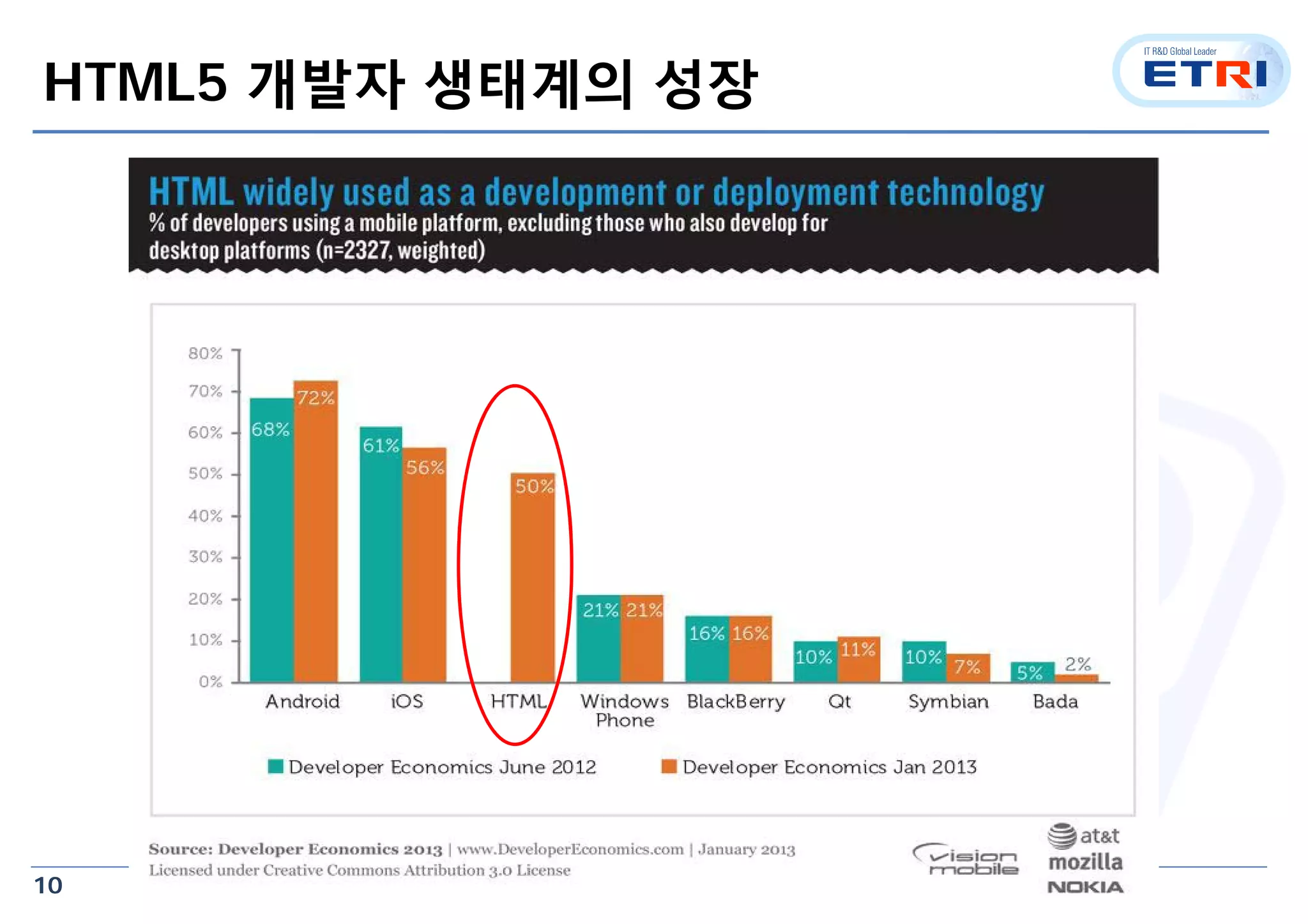 10
HTML5 개발자 생태계의 성장
 