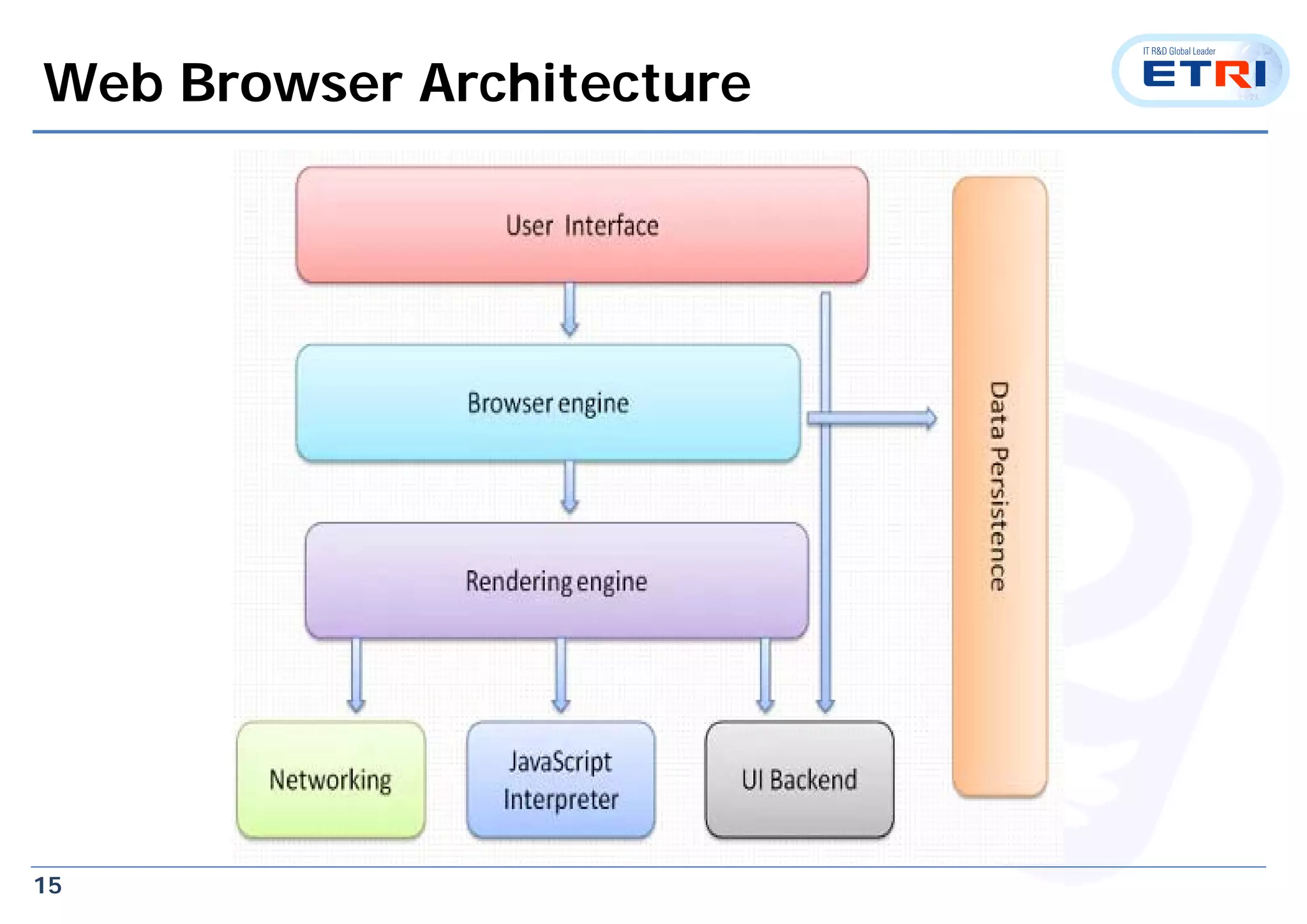 15
Web Browser Architecture
 