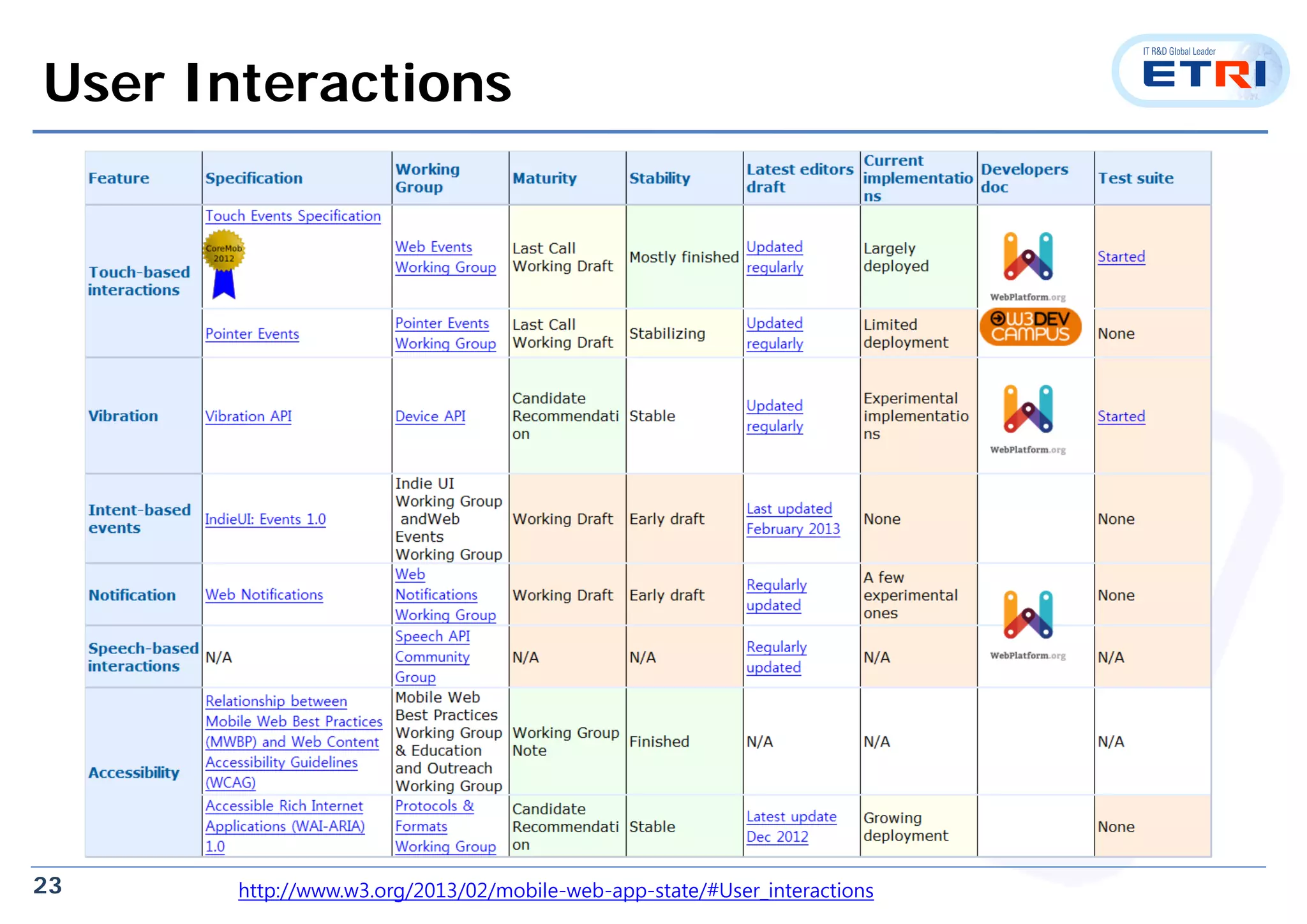 23
User Interactions
http://www.w3.org/2013/02/mobile-web-app-state/#User_interactions
 