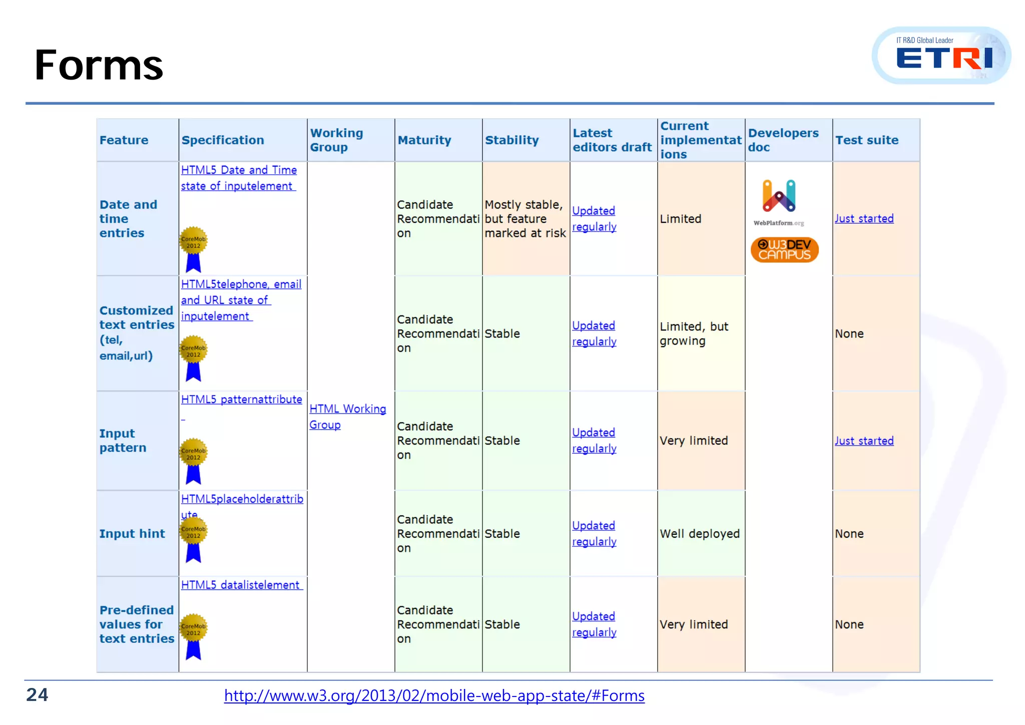 24
Forms
http://www.w3.org/2013/02/mobile-web-app-state/#Forms
 