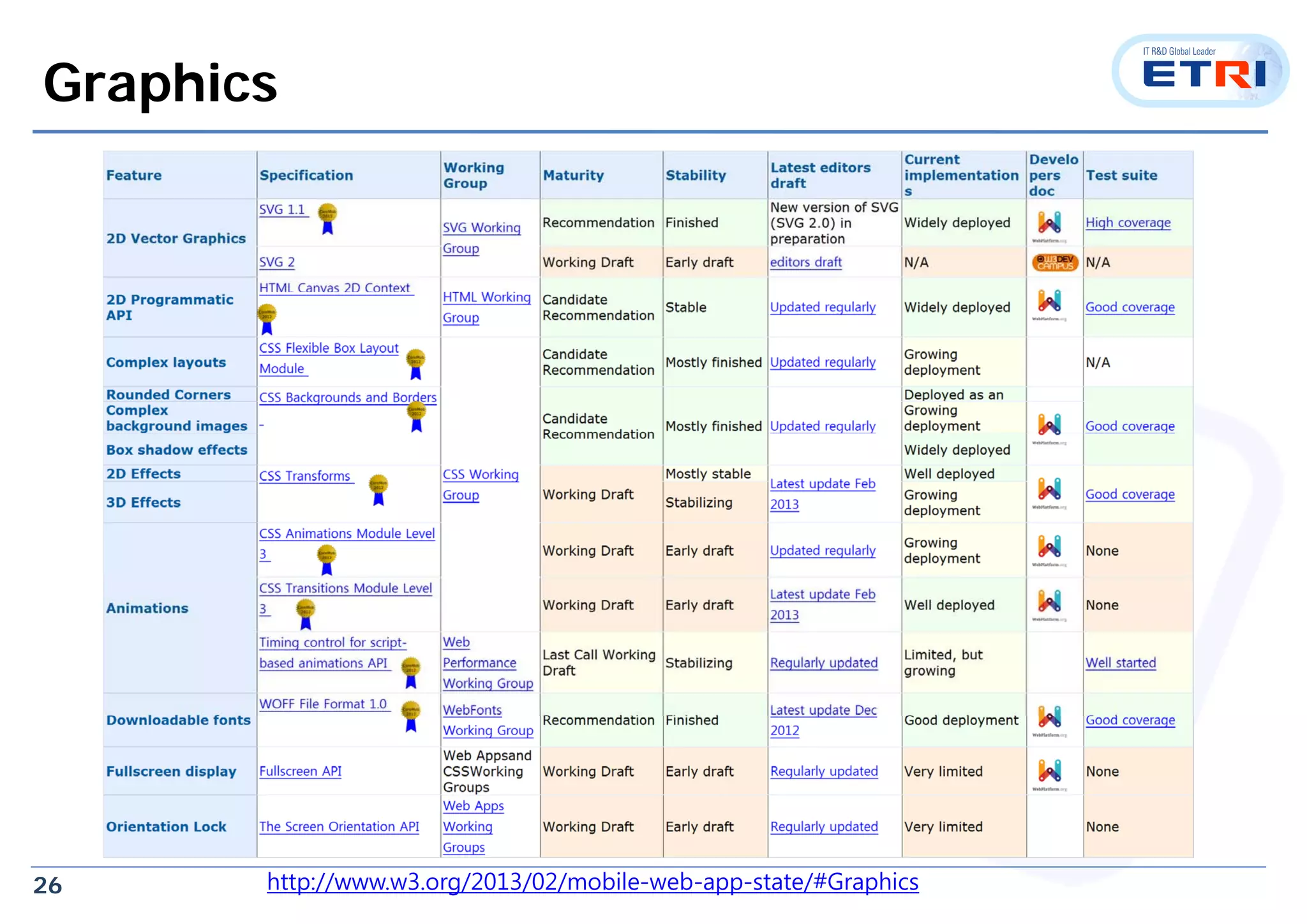 26
Graphics
http://www.w3.org/2013/02/mobile-web-app-state/#Graphics
 